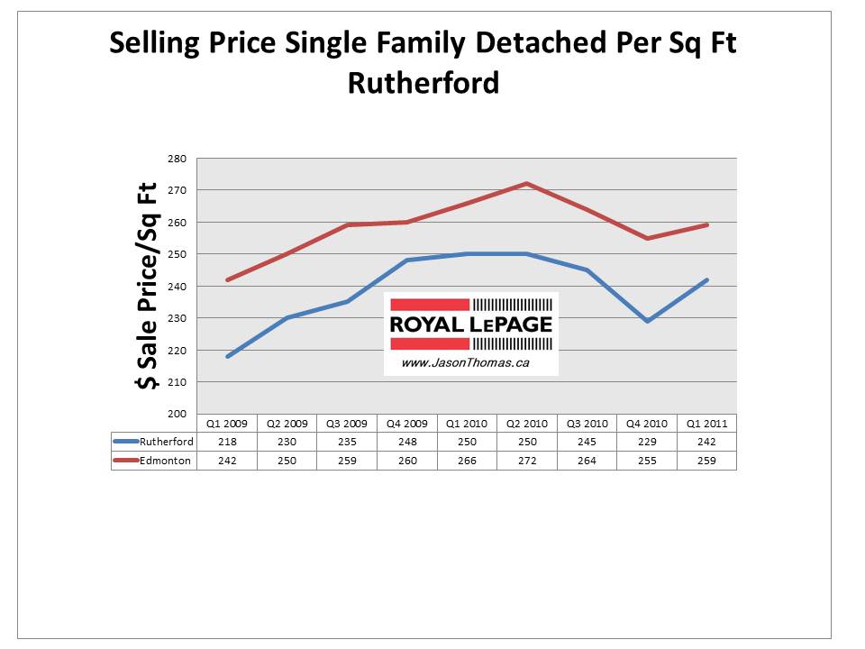 Rutherford Edmonton real estate sale price per square foot 2011